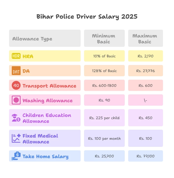 Bihar Police Driver Salary Per Month